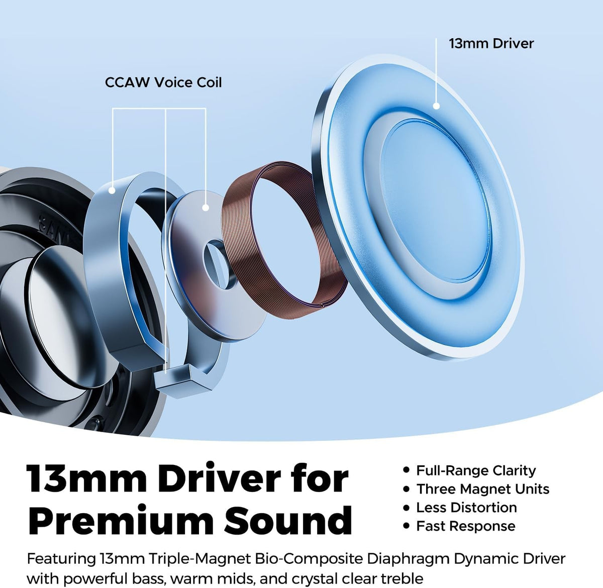 Cutaway diagram of the Air6 HS 13mm triple-magnet driver with CCAW voice coil and bio-composite diaphragm, labelled full-range clarity, three magnet units, less distortion and fast response